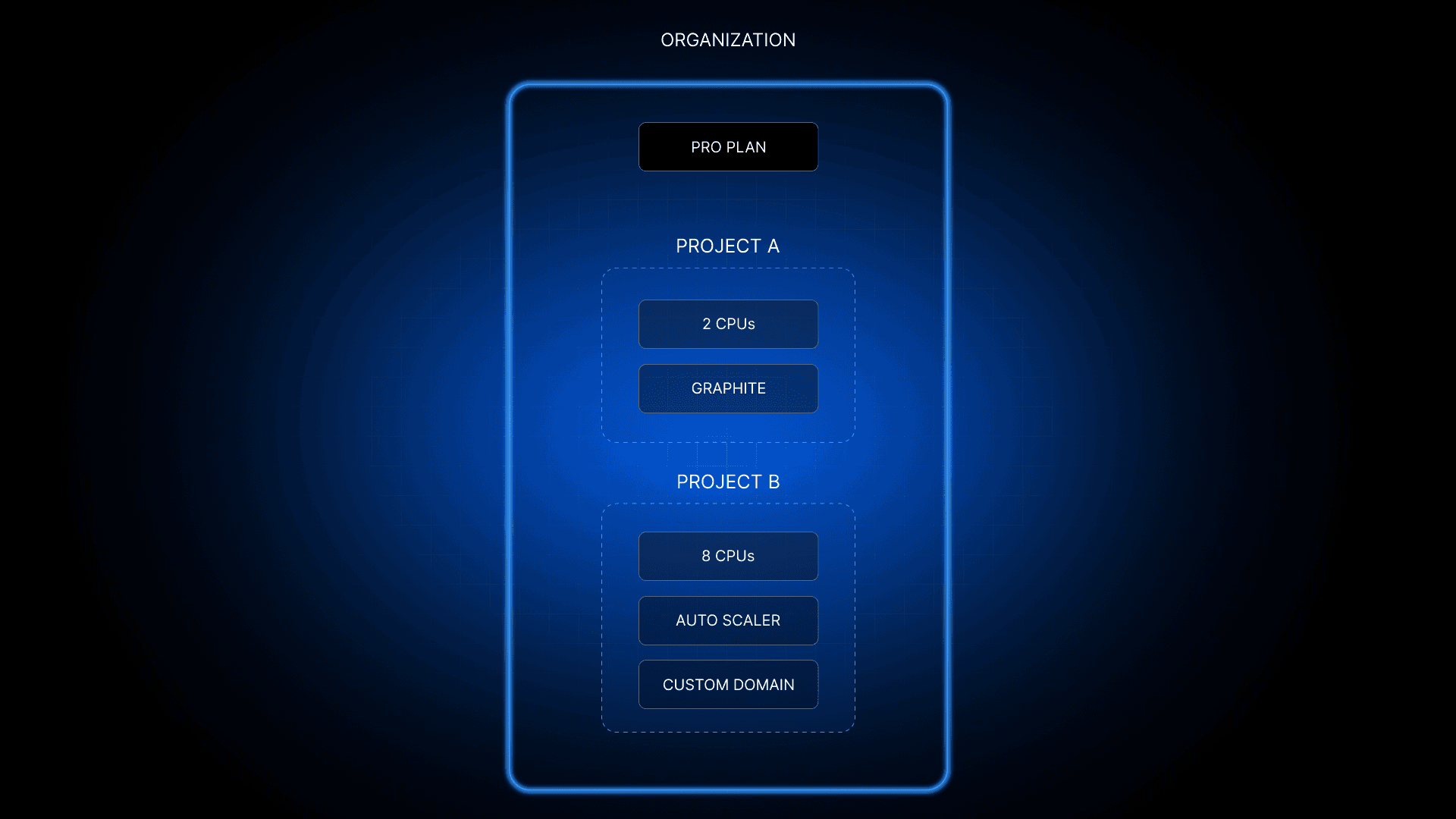 Banner of Organizations, and Organization-based Billing