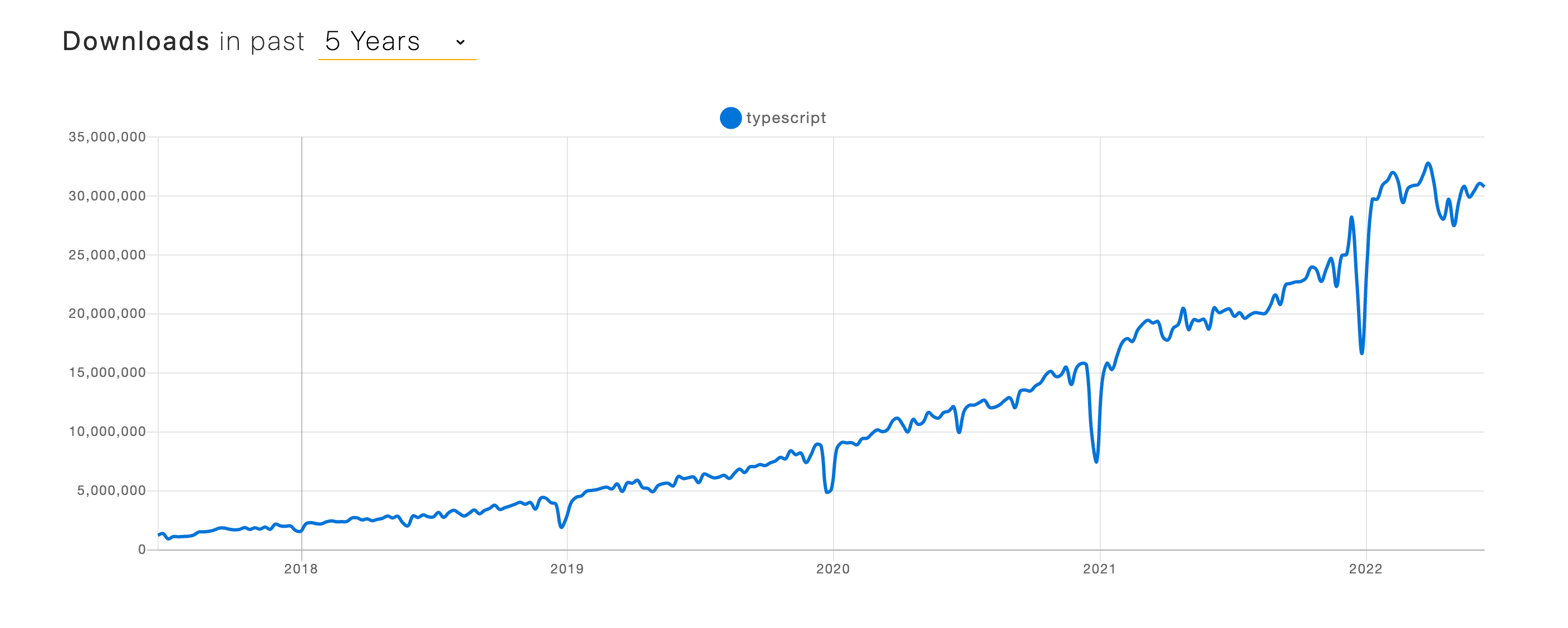 npm trends for TypeScript