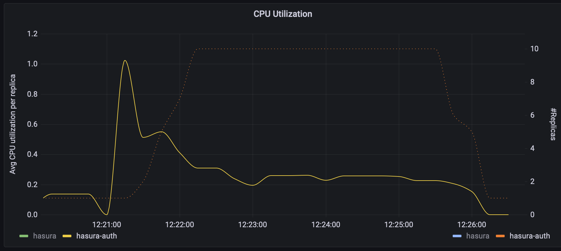 Average CPU Utilization per Replica vs # Replicas (auth)