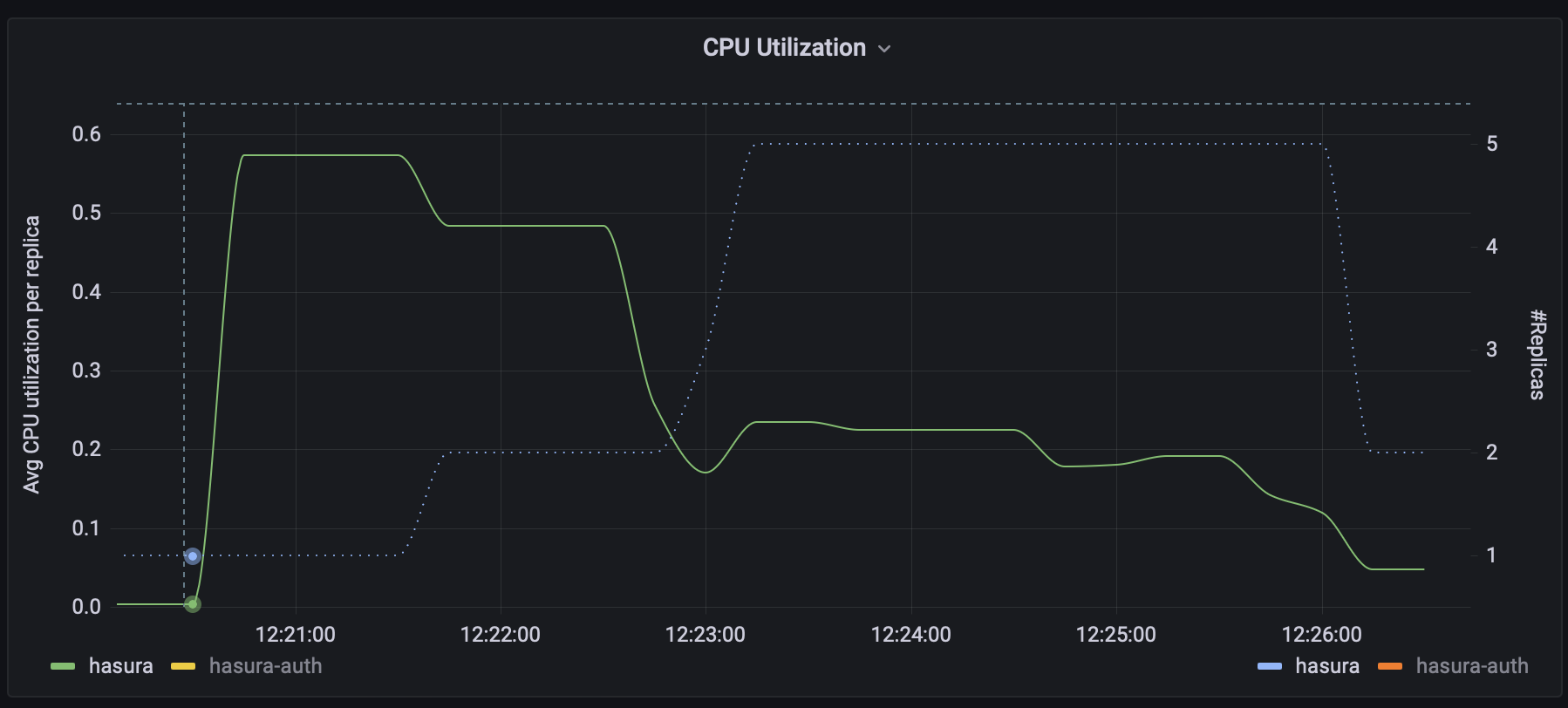 Average CPU Utilization per Replica vs # Replicas (hasura)