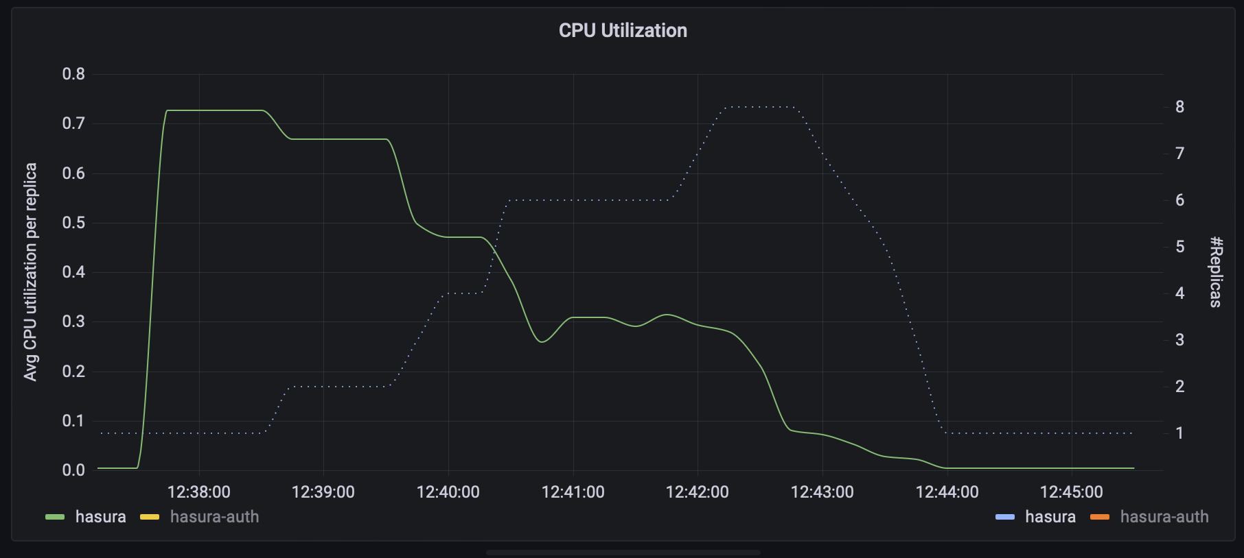 Average CPU Utilization per Replica vs # Replicas (hasura)