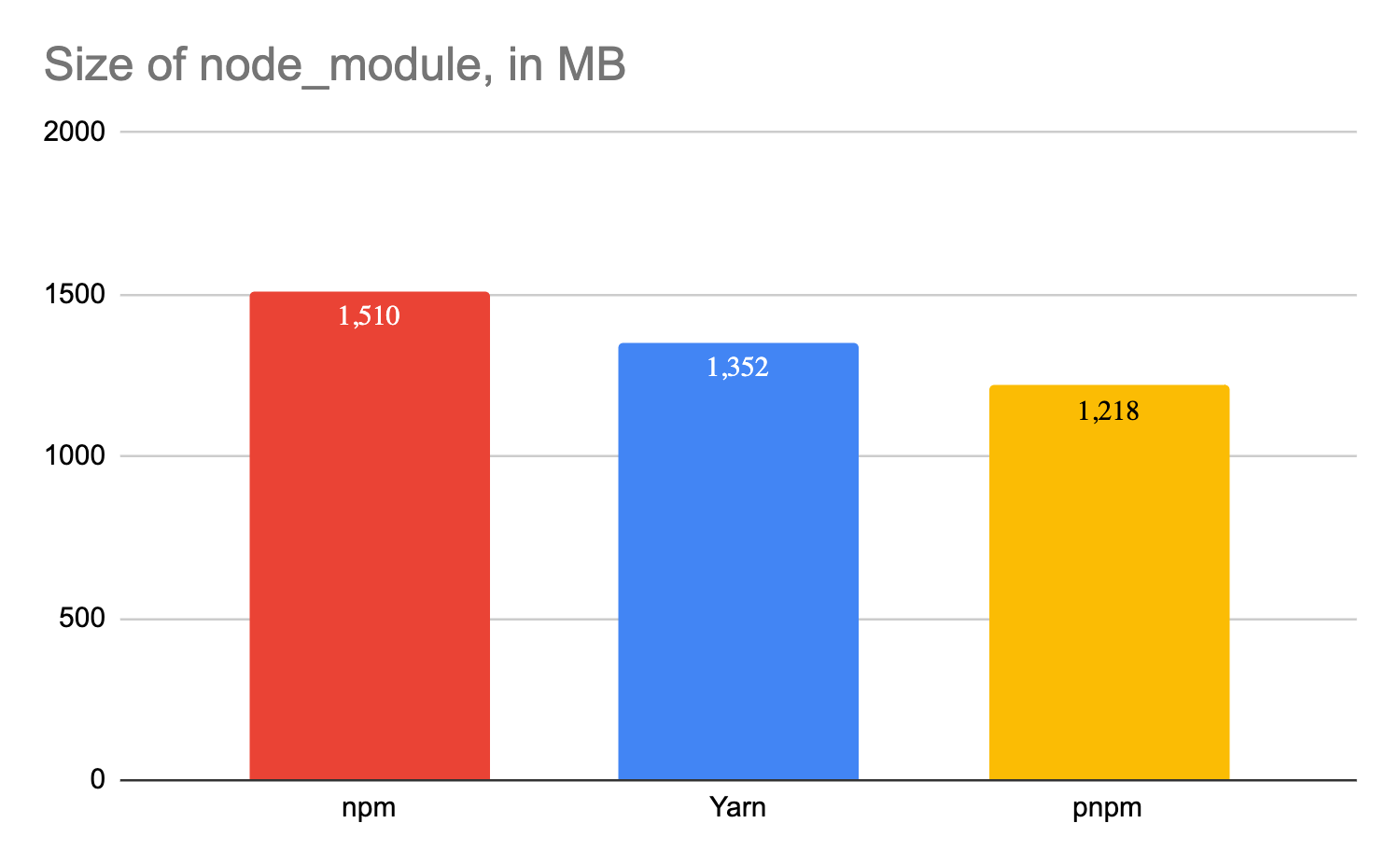 Size of node_module, in MB.