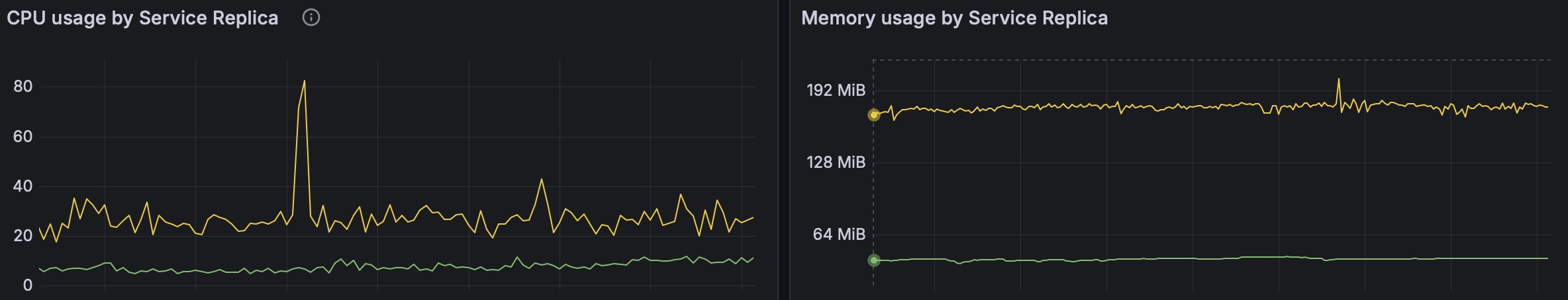 Memory usage, same workload: Hasura (yellow) holds steady around 180 MiB, while Constellation (green) sits near ~15 MiB. CPU (left) is shown for the same period.