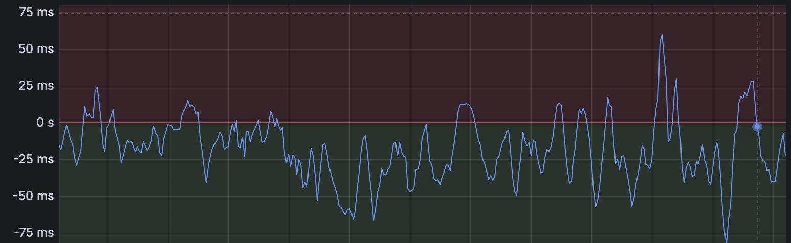 Latency delta (Constellation minus Hasura). Most of the line sits in the green, below-zero region, meaning Constellation was faster, with a handful of red spikes where it briefly wasn't.