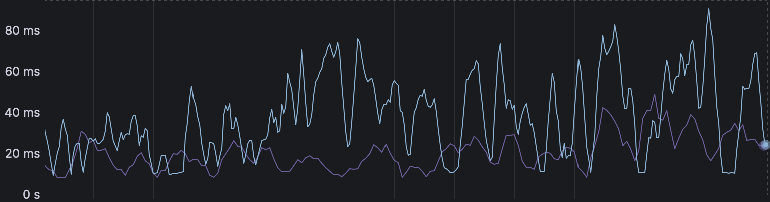 Request latency over the same period: Hasura (blue) regularly spikes toward 60–80 ms, while Constellation (purple) mostly stays under 40 ms.
