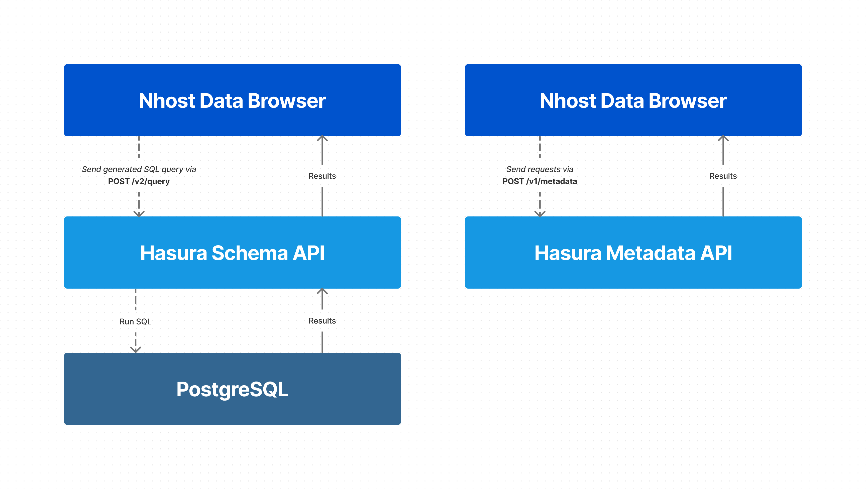 Simplified architecture diagram of the Database UI