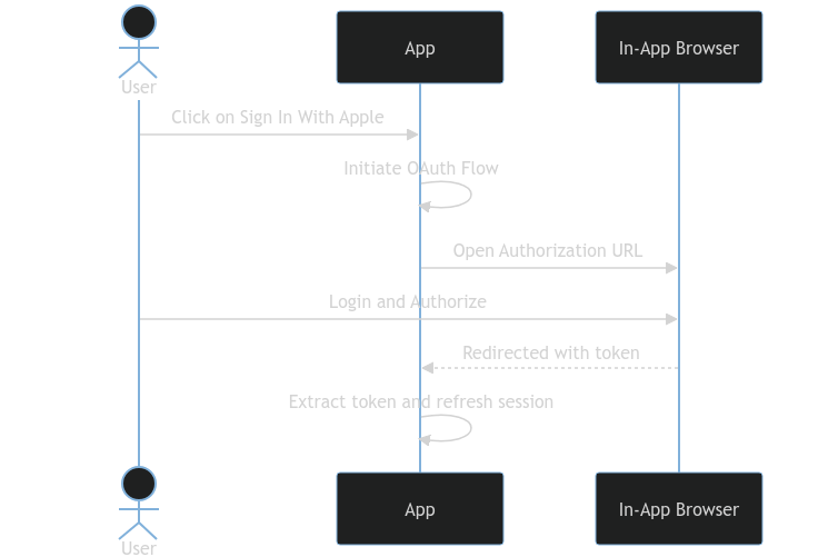 OAuth flow with Deep Links