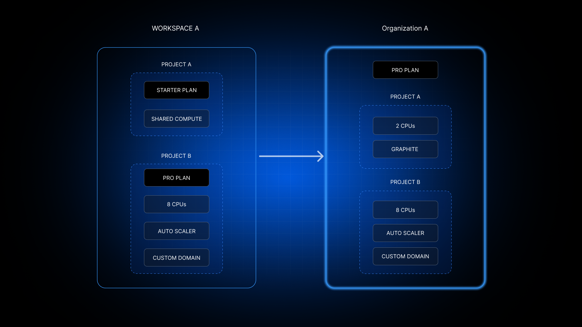 Project vs Organization billing